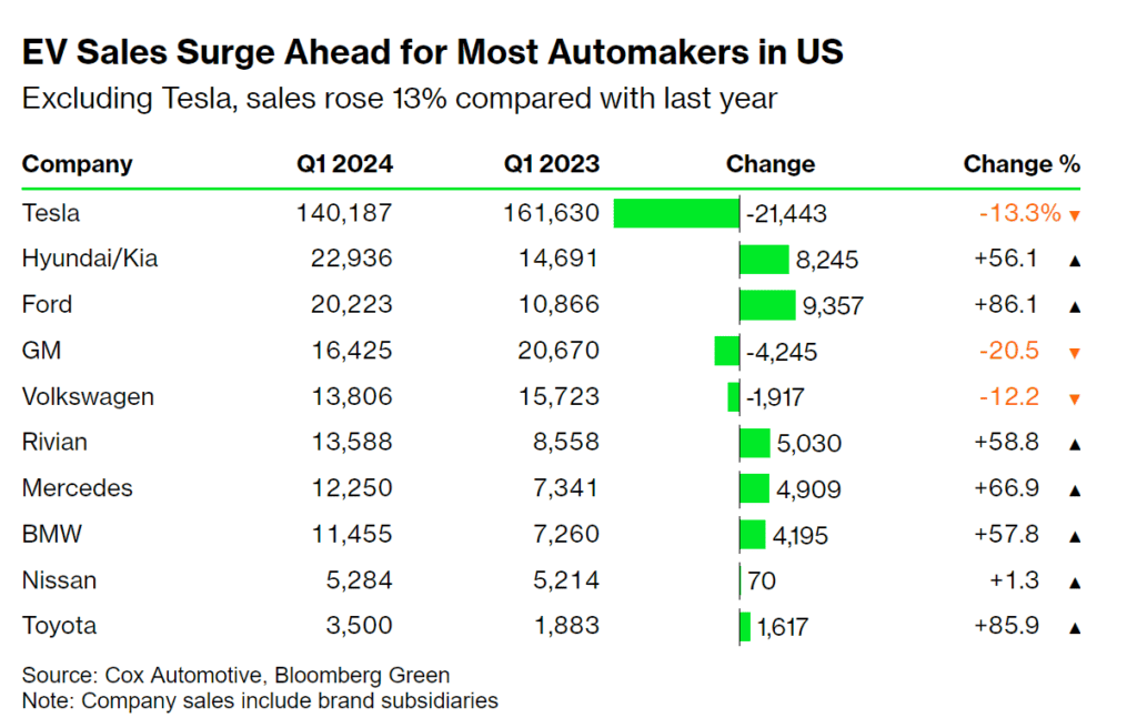 EV Sales Surge Q1 2024