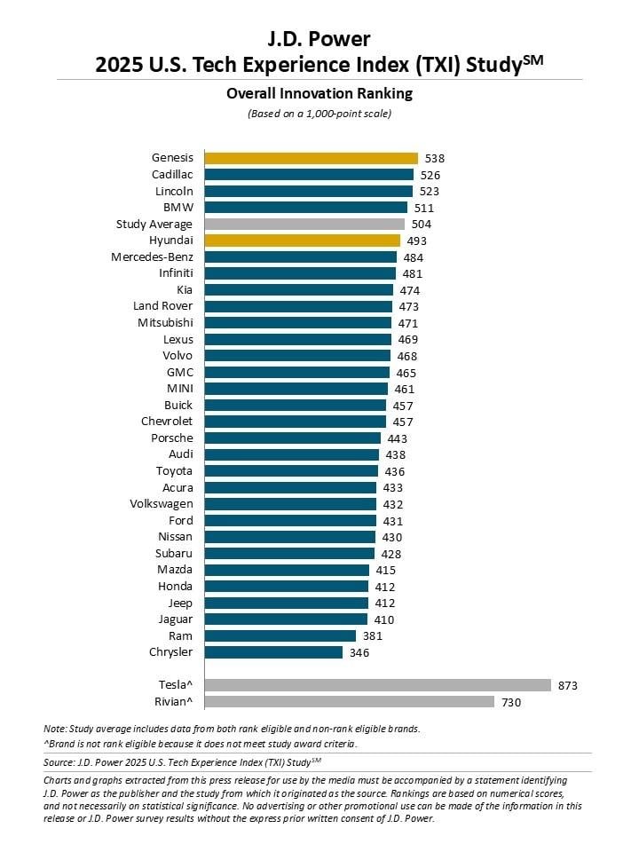JD Power 2025 US Tech Experience Index Study Graphic