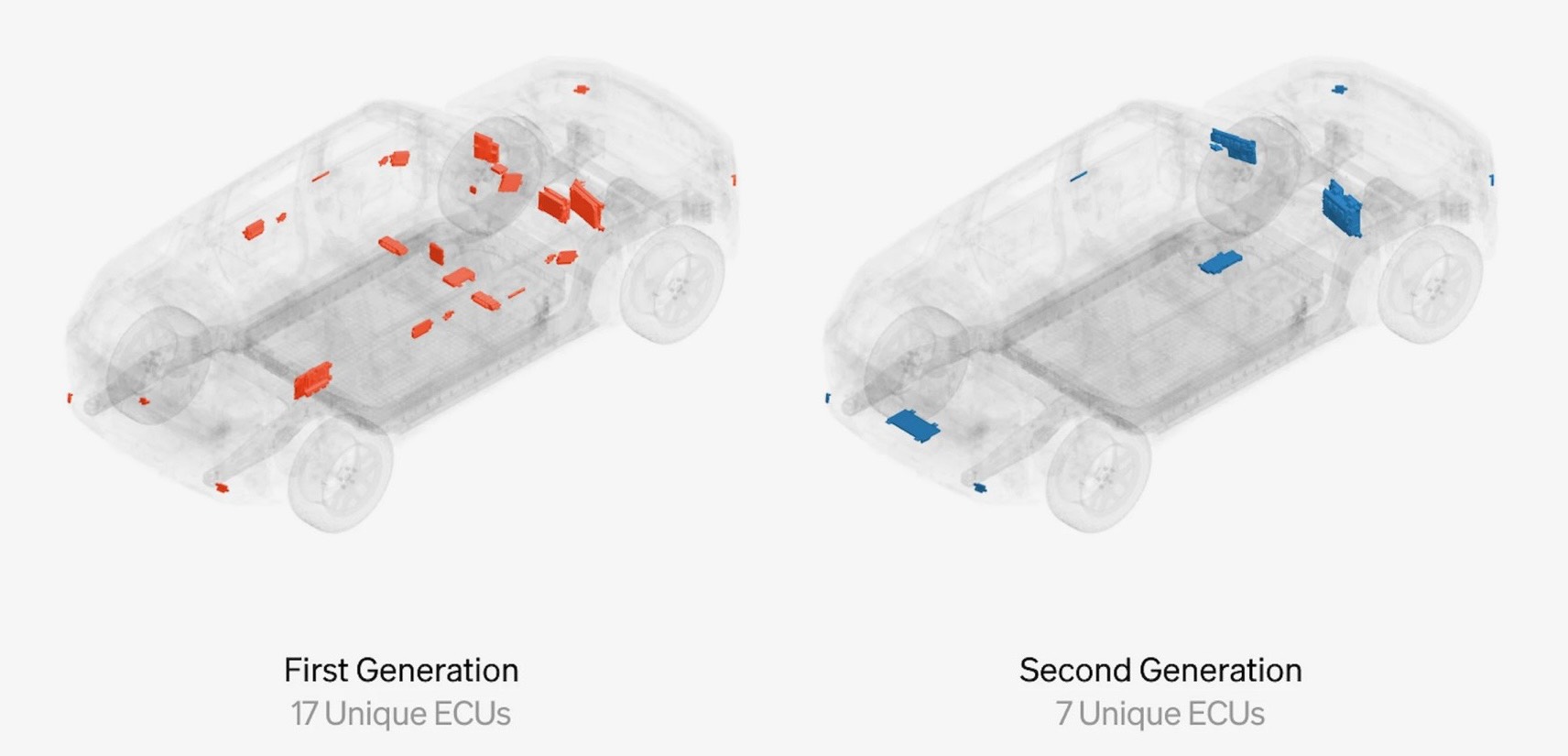Rivian Zonal Gen 1 vs Gen 2